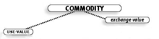 Commodities have use-value and exchange-value