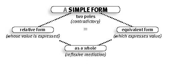 The simple form of value, contradictory and reflexive