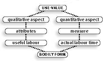 Use-values have both qualitative and quantitative aspects