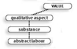 At the qualitative heart of value is abstract labor