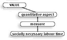 The measure of value is socially necessary labor time